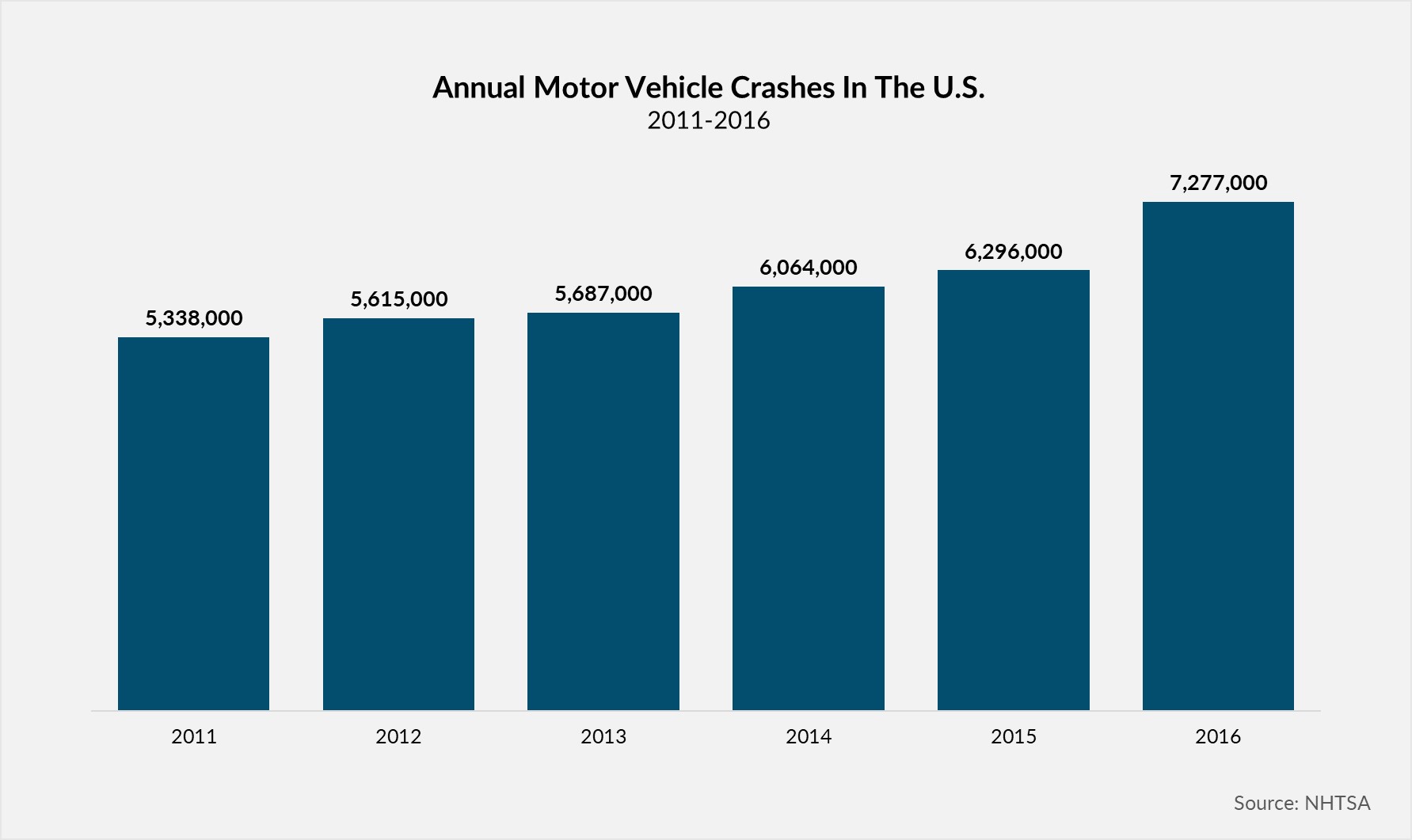 How Many Car Accidents A Year?