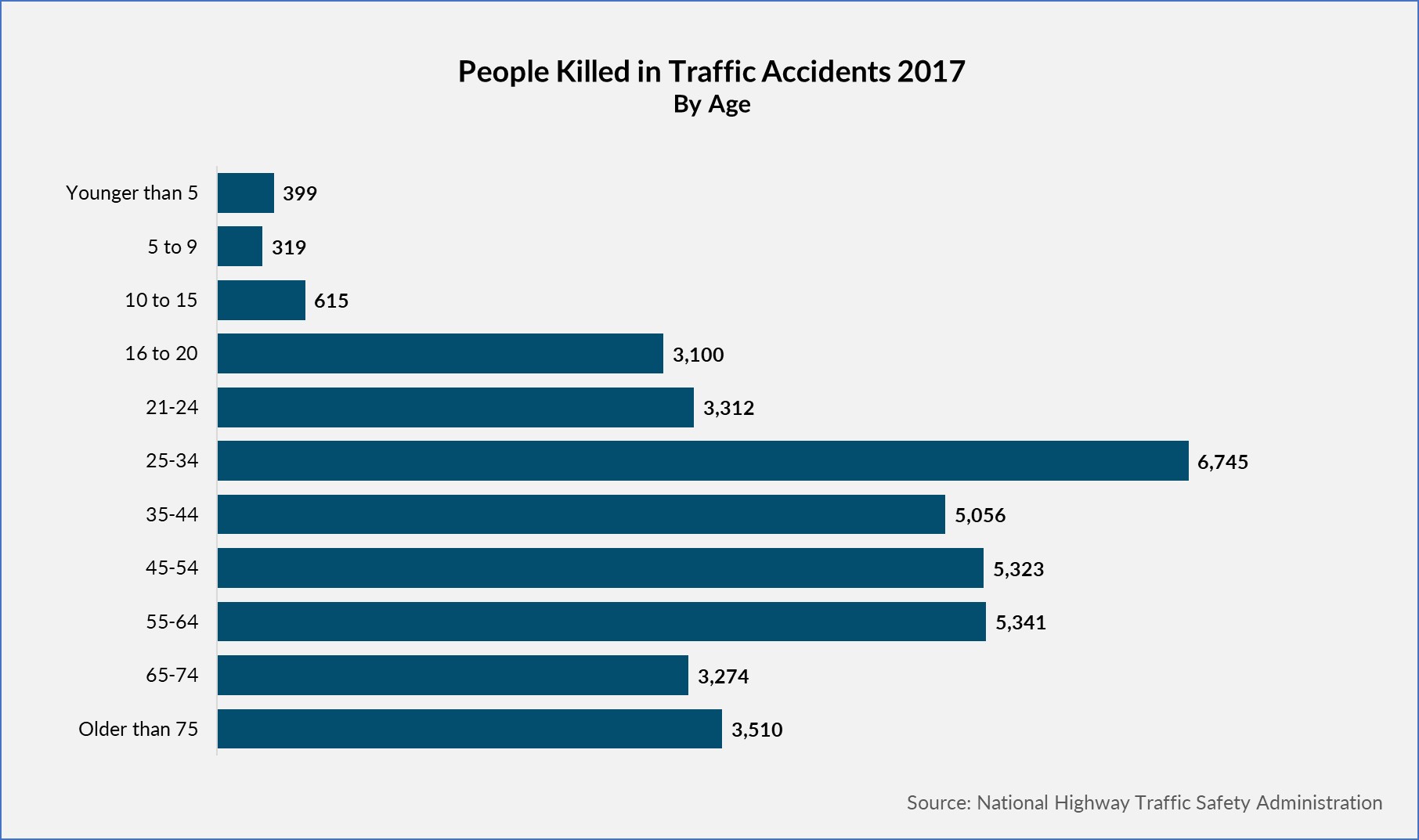 People killed in Car accidents by age group 